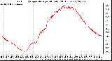 Milwaukee Weather Outdoor Temperature<br>per Minute<br>(24 Hours)