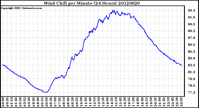 Milwaukee Weather Wind Chill<br>per Minute<br>(24 Hours)