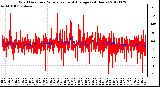 Milwaukee Weather Wind Direction<br>Normalized and Average<br>(24 Hours)