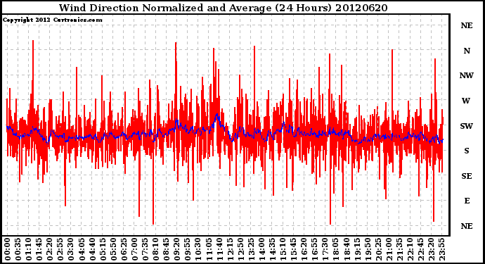 Milwaukee Weather Wind Direction<br>Normalized and Average<br>(24 Hours)