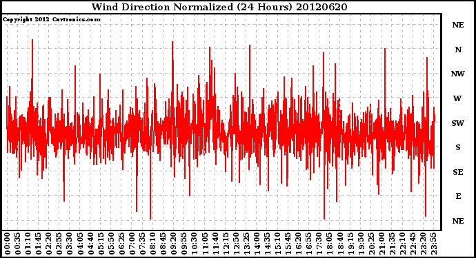 Milwaukee Weather Wind Direction<br>Normalized<br>(24 Hours)