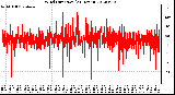 Milwaukee Weather Wind Direction<br>(24 Hours)