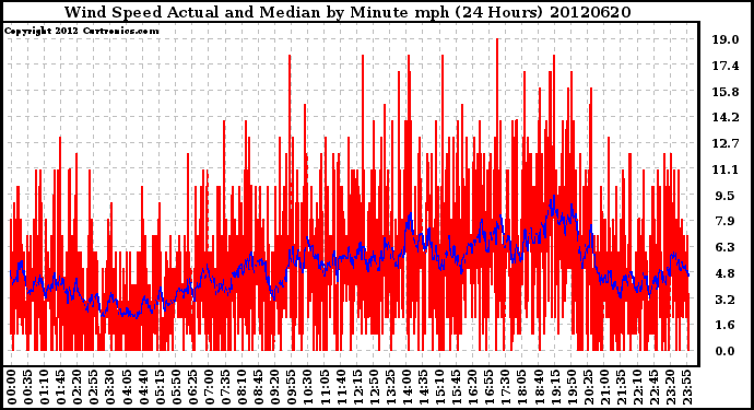 Milwaukee Weather Wind Speed<br>Actual and Median<br>by Minute mph<br>(24 Hours)