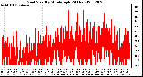 Milwaukee Weather Wind Speed<br>by Minute mph<br>(24 Hours)