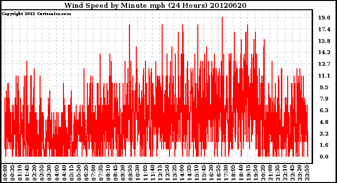 Milwaukee Weather Wind Speed<br>by Minute mph<br>(24 Hours)