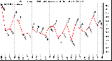 Milwaukee Weather Wind Speed<br>10 Minute Average<br>(4 Hours)