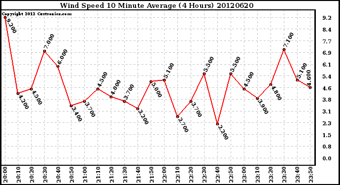 Milwaukee Weather Wind Speed<br>10 Minute Average<br>(4 Hours)