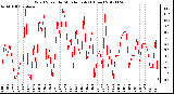 Milwaukee Weather Wind Speed<br>by Minute mph<br>(1 Hour)