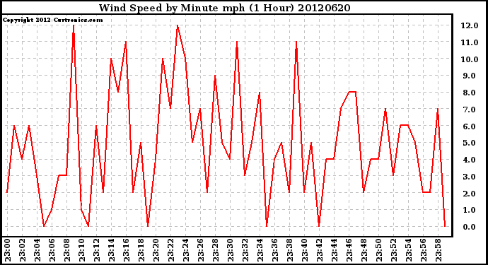 Milwaukee Weather Wind Speed<br>by Minute mph<br>(1 Hour)