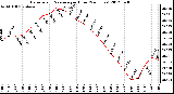 Milwaukee Weather Barometric Pressure<br>per Hour<br>(24 Hours)