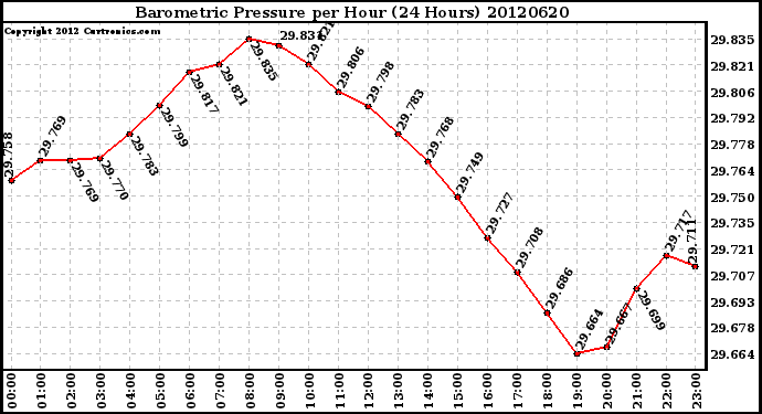 Milwaukee Weather Barometric Pressure<br>per Hour<br>(24 Hours)