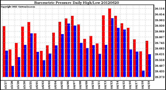 Milwaukee Weather Barometric Pressure<br>Daily High/Low