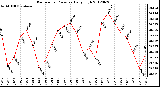 Milwaukee Weather Barometric Pressure<br>Daily High