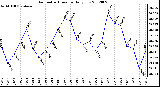 Milwaukee Weather Barometric Pressure<br>Daily Low