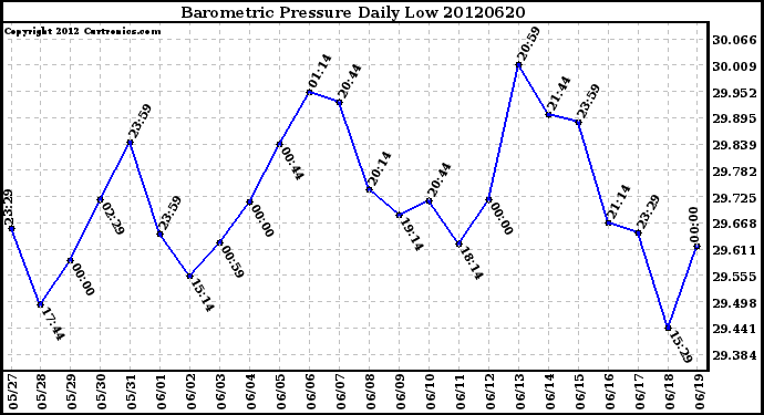 Milwaukee Weather Barometric Pressure<br>Daily Low