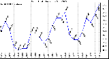 Milwaukee Weather Wind Chill<br>Daily Low