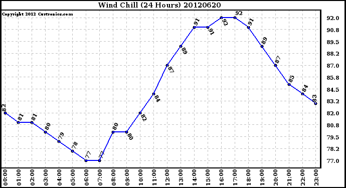 Milwaukee Weather Wind Chill<br>(24 Hours)