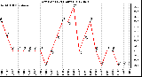 Milwaukee Weather Dew Point<br>(24 Hours)