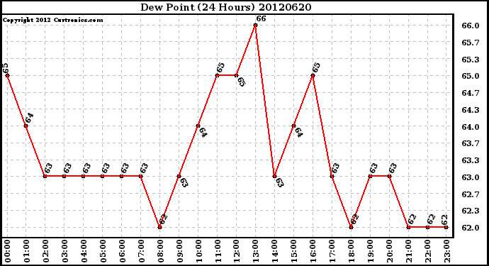 Milwaukee Weather Dew Point<br>(24 Hours)