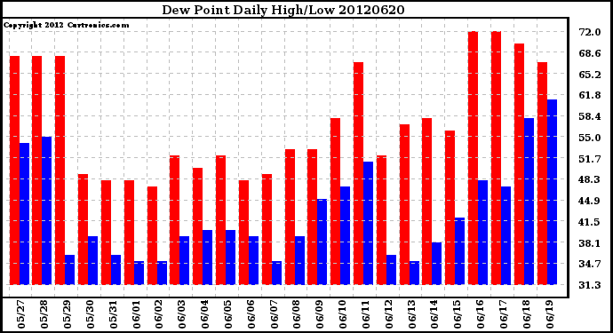 Milwaukee Weather Dew Point<br>Daily High/Low