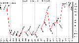 Milwaukee Weather Dew Point<br>Daily High