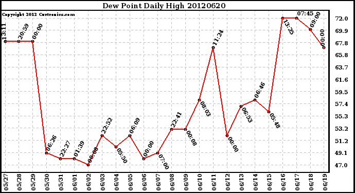 Milwaukee Weather Dew Point<br>Daily High