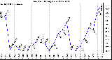 Milwaukee Weather Dew Point<br>Daily Low