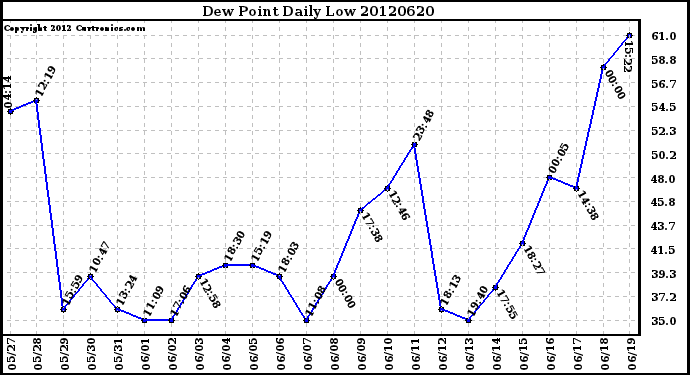 Milwaukee Weather Dew Point<br>Daily Low