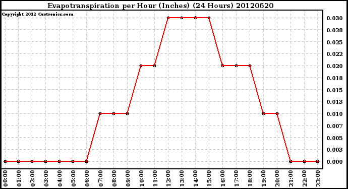 Milwaukee Weather Evapotranspiration<br>per Hour (Inches)<br>(24 Hours)