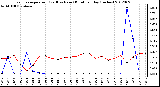 Milwaukee Weather Evapotranspiration<br>(Red) vs Rain (Blue)<br>per Day (Inches)