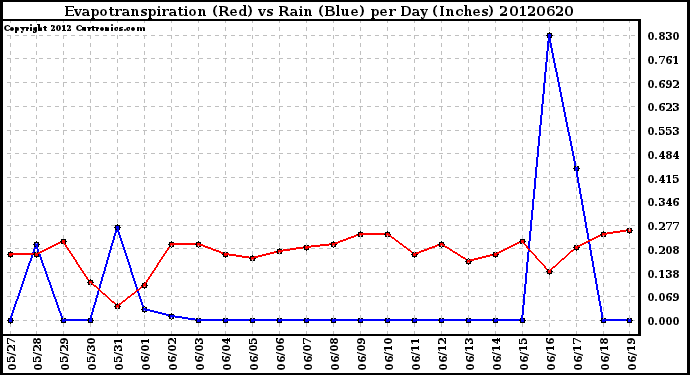 Milwaukee Weather Evapotranspiration<br>(Red) vs Rain (Blue)<br>per Day (Inches)