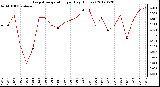 Milwaukee Weather Evapotranspiration<br>per Day (Inches)