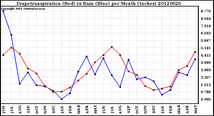 Milwaukee Weather Evapotranspiration<br>(Red) vs Rain (Blue)<br>per Month (Inches)