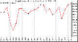 Milwaukee Weather Evapotranspiration<br>per Day (Oz/sq ft)