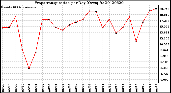 Milwaukee Weather Evapotranspiration<br>per Day (Oz/sq ft)