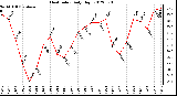 Milwaukee Weather Heat Index<br>Daily High