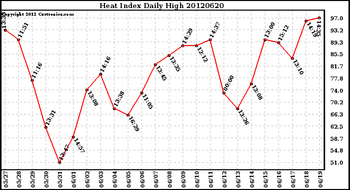 Milwaukee Weather Heat Index<br>Daily High