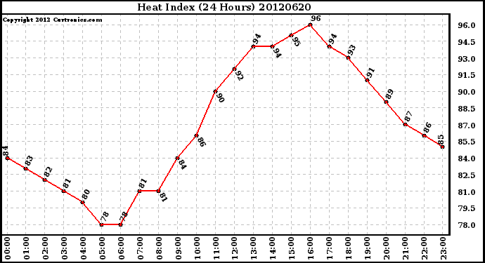 Milwaukee Weather Heat Index<br>(24 Hours)