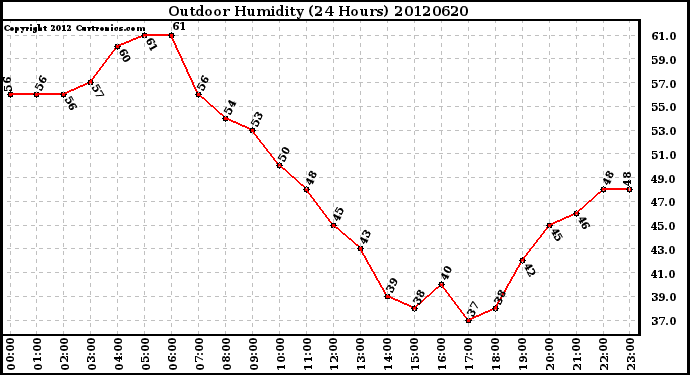 Milwaukee Weather Outdoor Humidity<br>(24 Hours)