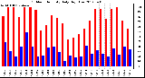 Milwaukee Weather Outdoor Humidity<br>Daily High/Low