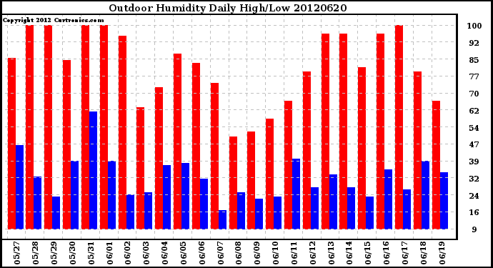 Milwaukee Weather Outdoor Humidity<br>Daily High/Low