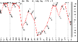 Milwaukee Weather Outdoor Humidity<br>Daily High