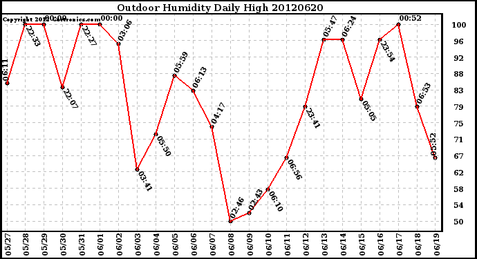 Milwaukee Weather Outdoor Humidity<br>Daily High