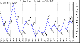 Milwaukee Weather Outdoor Humidity<br>Daily Low