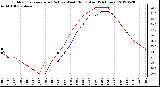 Milwaukee Weather Outdoor Temperature (Red)<br>vs Wind Chill (Blue)<br>(24 Hours)