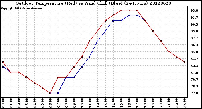 Milwaukee Weather Outdoor Temperature (Red)<br>vs Wind Chill (Blue)<br>(24 Hours)