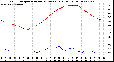 Milwaukee Weather Outdoor Temperature (Red)<br>vs Dew Point (Blue)<br>(24 Hours)