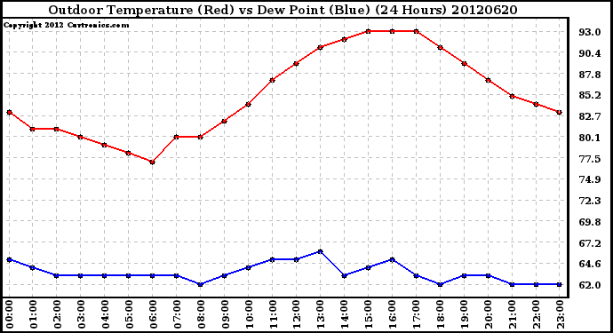 Milwaukee Weather Outdoor Temperature (Red)<br>vs Dew Point (Blue)<br>(24 Hours)