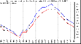 Milwaukee Weather Outdoor Temperature (Red)<br>vs Heat Index (Blue)<br>(24 Hours)