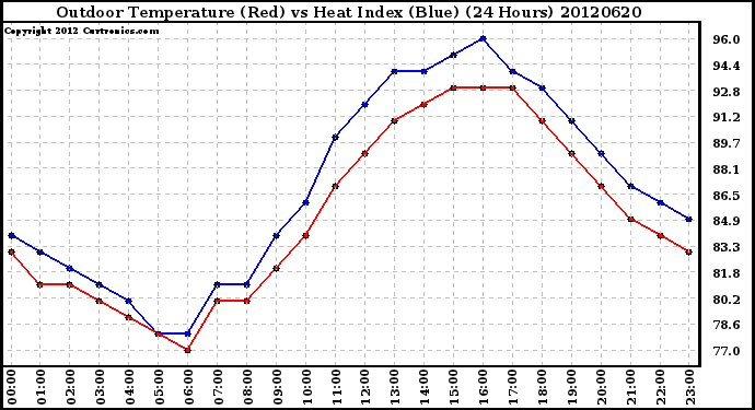 Milwaukee Weather Outdoor Temperature (Red)<br>vs Heat Index (Blue)<br>(24 Hours)